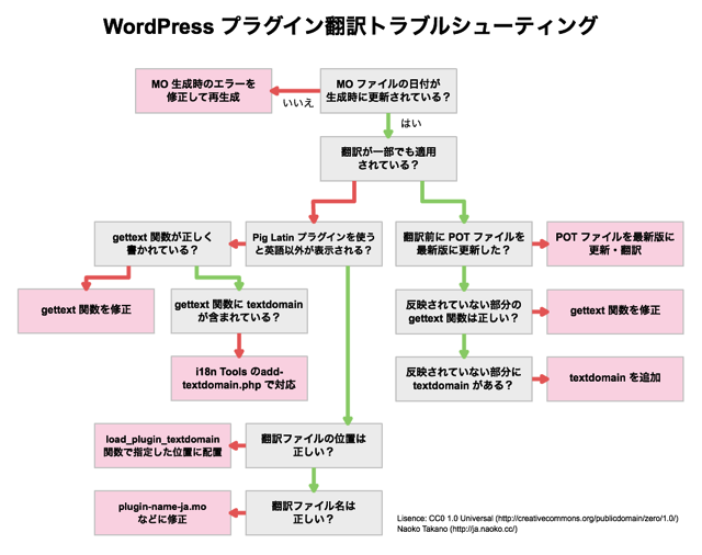 プラグイン翻訳トラブルシューティング